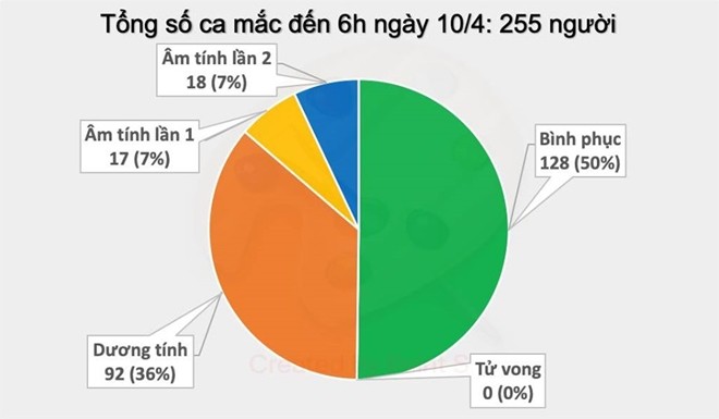 Sang nay khong co them ca nhiem COVID-19 moi, du kien 14 ca duoc cong bo khoi benh