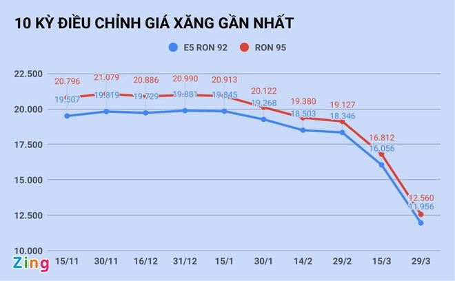 Gia xang giam con 11.000 dong/lit vao ngay mai?