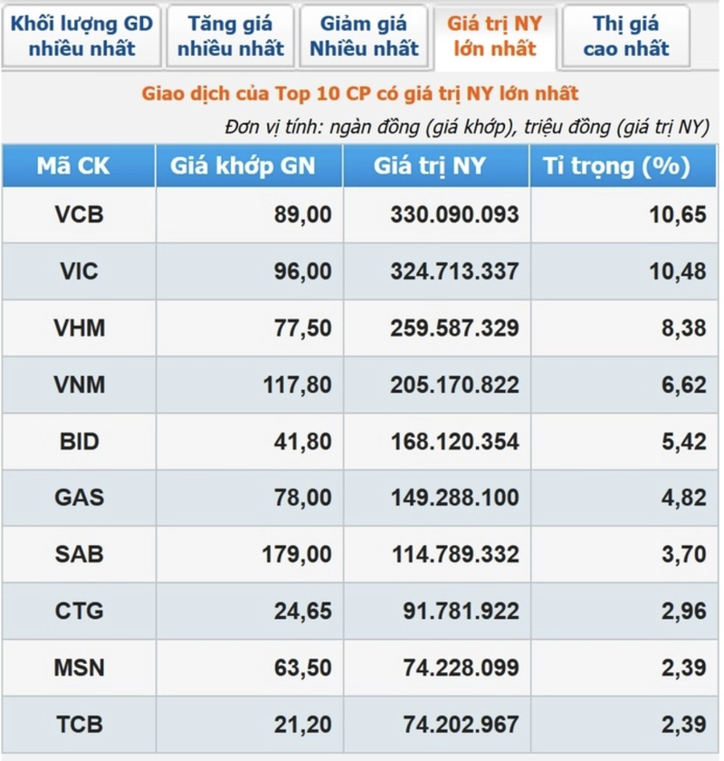 Vietcombank 'soan ngoi' Vingroup, tro thanh doanh nghiep niem yet lon nhat san HoSE