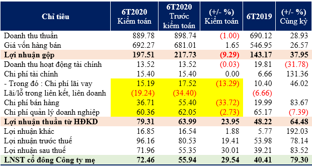 Lai rong ban nien DIG tang 30% sau soat xet