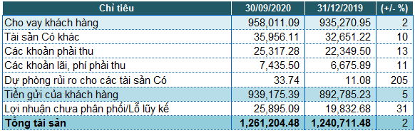 No xau cua ngan hang VietinBank tang 66%, lai truoc thue quy 3 giam den 7%