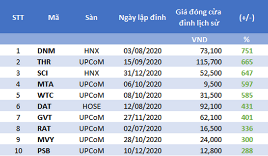 Hon 300 ma co phieu lap dinh lich su trong nam 2020