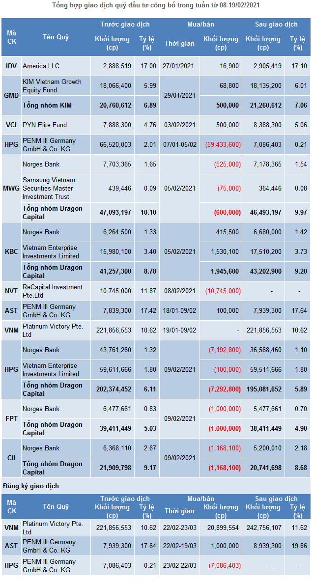 Dragon Capital da ban nhieu co phieu truoc khi ‘an’ Tet