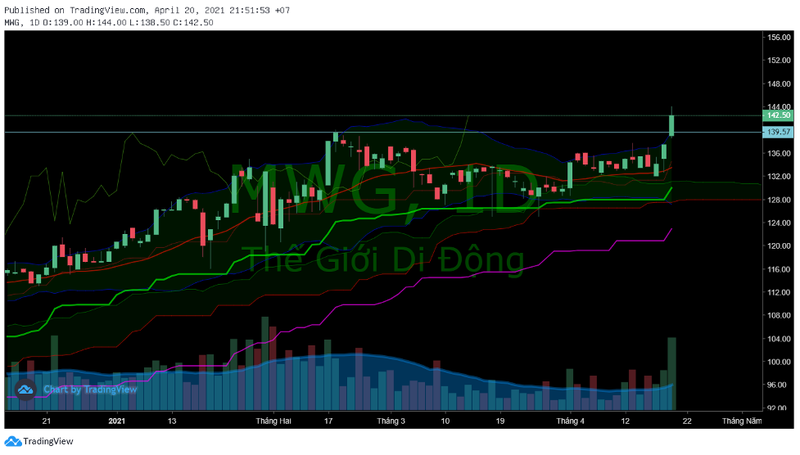 Chung khoan sau le: Co phieu VCB, VHM, FPT, MWG dang de xuong tien vi cac ly do nay-Hinh-4