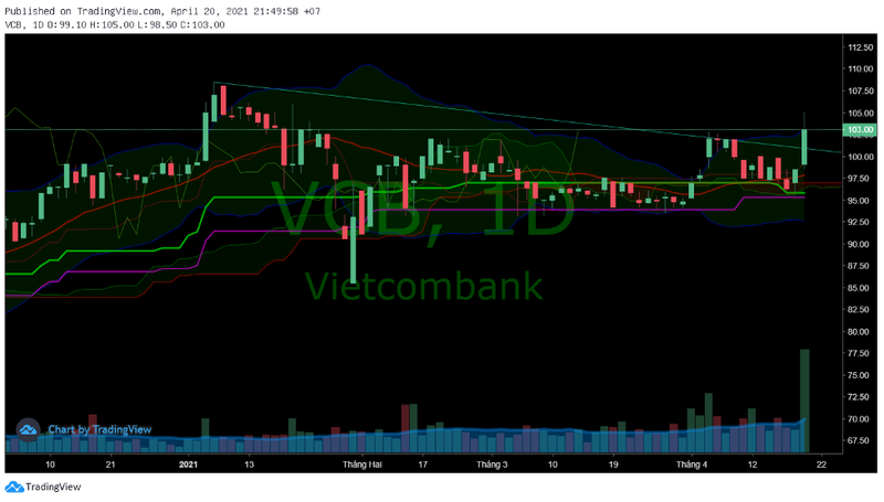 Chung khoan sau le: Co phieu VCB, VHM, FPT, MWG dang de xuong tien vi cac ly do nay