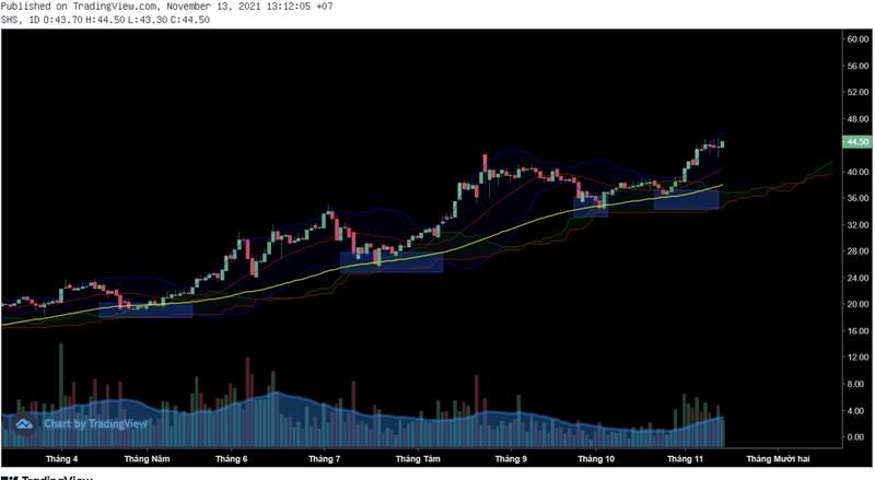 Chung khoan thuc chien: Co phieu SHS dang vao trend tang, target 52.000 dong-Hinh-2