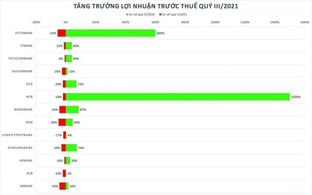 Nhung noi lo an sau loi nhuan cua cac nha bang trong quy 3/2021-Hinh-2