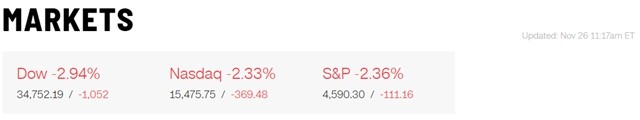 Dow Jones chung kien phien toi te nhat trong nam khi mat hon 1.000 diem