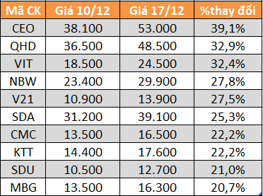Day la 10 co phieu tang/giam manh nhat tuan qua-Hinh-2