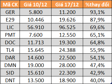 Day la 10 co phieu tang/giam manh nhat tuan qua-Hinh-3