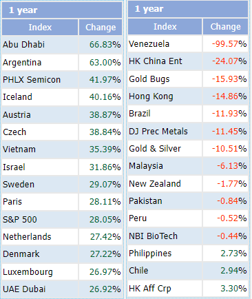 VN-Index lot top 7 chi so tang manh nhat the gioi trong nam 2021-Hinh-2