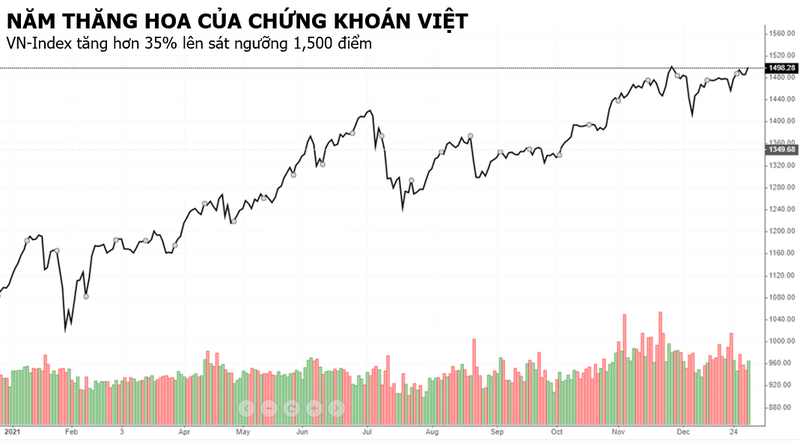 VN-Index lot top 7 chi so tang manh nhat the gioi trong nam 2021