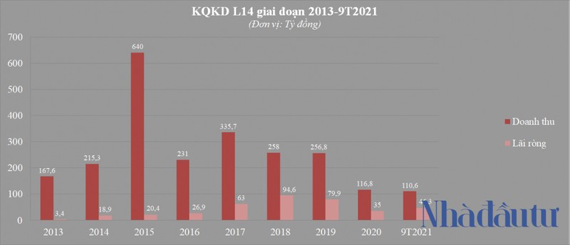 L14 co gi dac biet khi thi gia len den 371.200 dong/co phieu?-Hinh-2