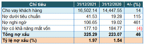 Saigonbank bao lo quy 4/2021, no xau tang 46%-Hinh-3