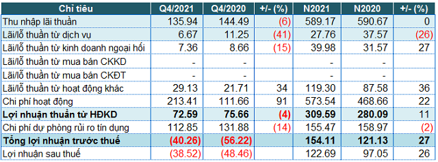 Saigonbank bao lo quy 4/2021, no xau tang 46%