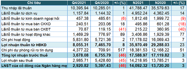 No xau VietinBank tang 49%, lai truoc thue tang nhe 3%