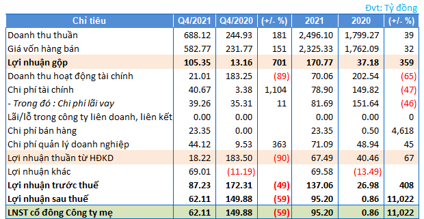 Xay dung FLC Faros bao lai quy 4/2021 giam gan 60%