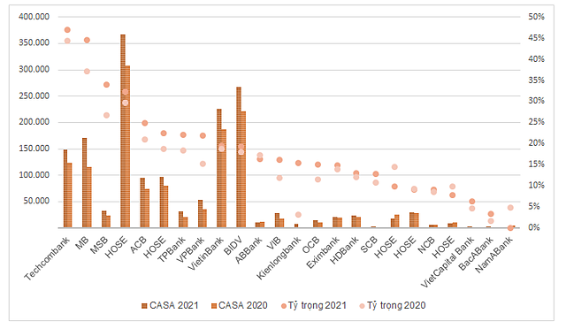 Cac nha bang tang toc 'dua' CASA: Ngan hang nao dang dan dau thi truong?-Hinh-2