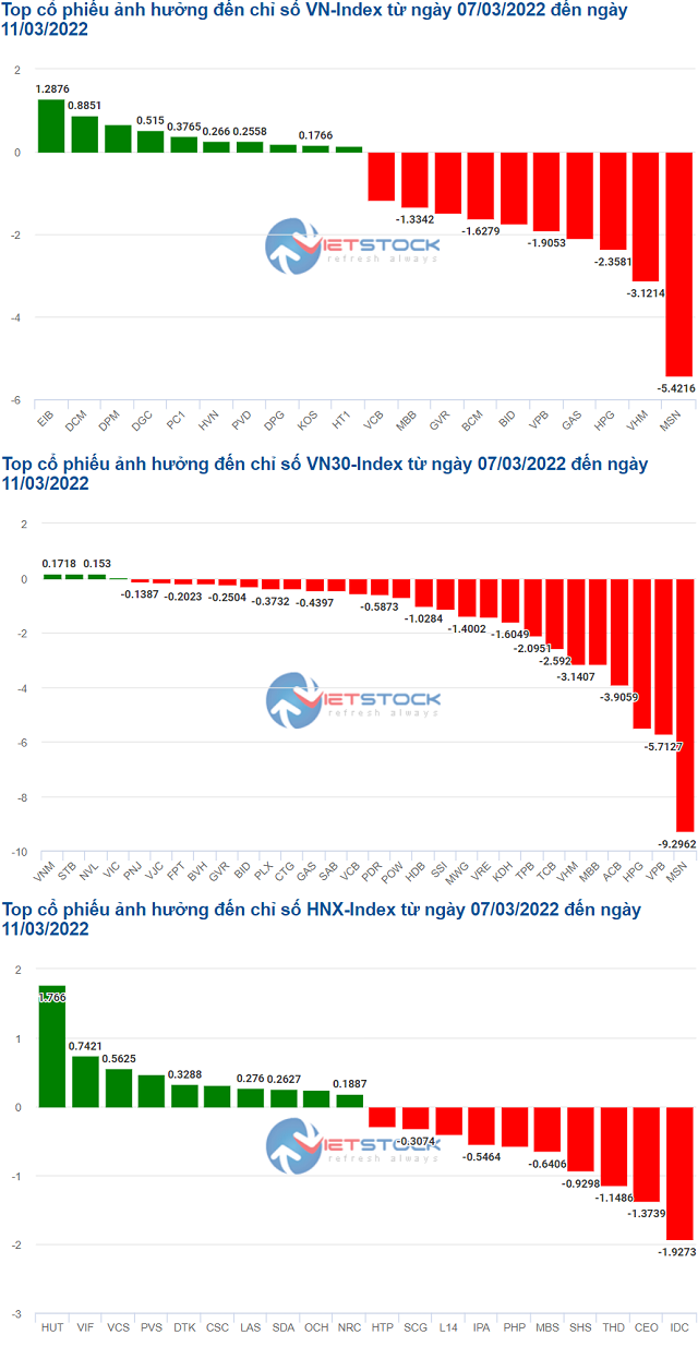 Nhom phan bon tro thanh tru do cho VN-Index tuan qua