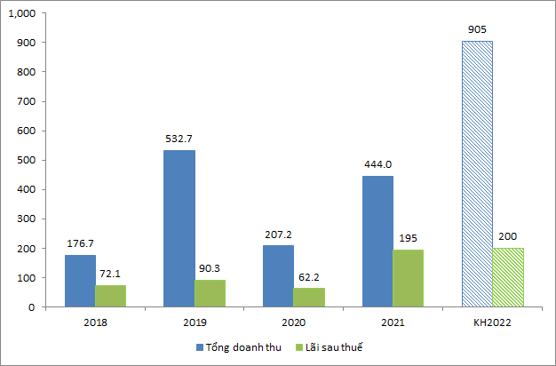 Tap doan Danh Khoi (NRC): Ke hoach lai nam 2022 chi hon cung ky 5 ty dong-Hinh-2