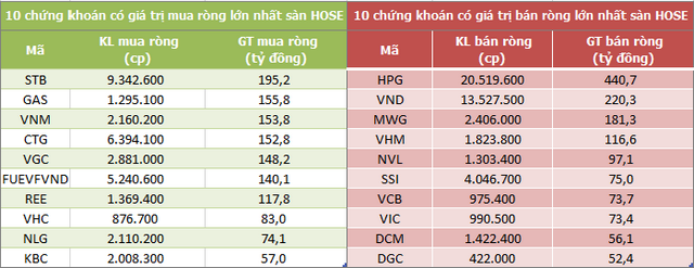 Khoi ngoai mua rong tuan thu 4 lien tiep tren HoSE nhung gia tri giam manh-Hinh-2