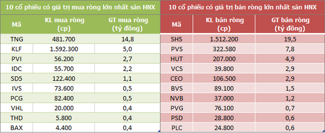 Khoi ngoai mua rong tuan thu 4 lien tiep tren HoSE nhung gia tri giam manh-Hinh-4