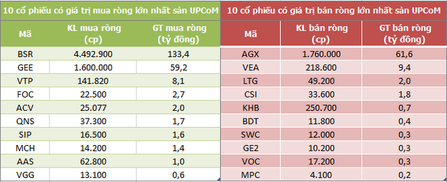 Khoi ngoai mua rong tuan thu 4 lien tiep tren HoSE nhung gia tri giam manh-Hinh-5