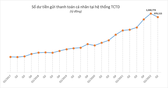 Vi sao tien gui thanh toan tuot moc 1 trieu ty dong trong quy 2?