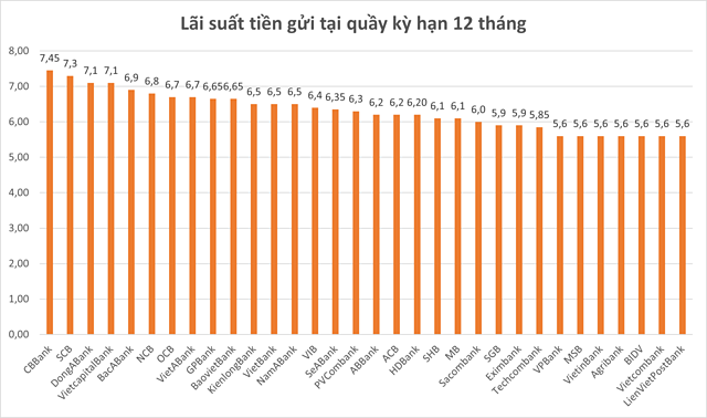 Gui tien o ngan hang nao de co lai suat cao nhat?