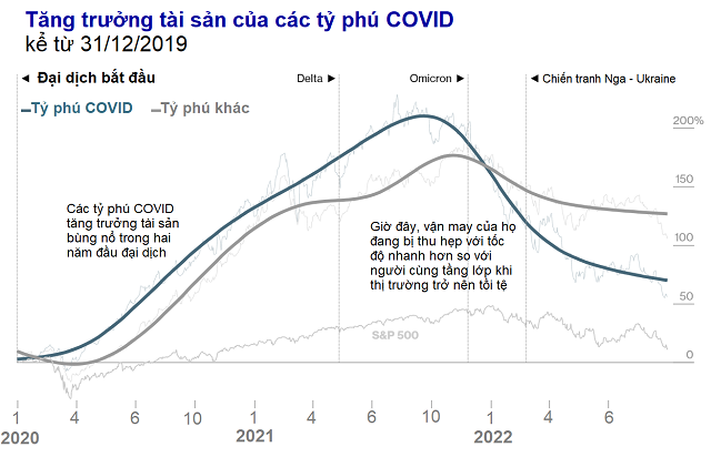 Nhung thang tram cua cac ty phu 'sinh ra' tu dai dich COVID