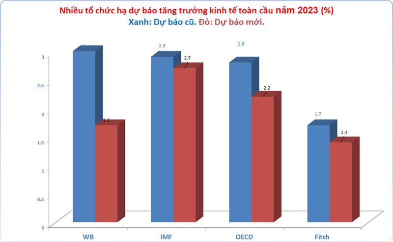 Kinh te the gioi 2023 doi mat voi dieu dang lo nao?-Hinh-2