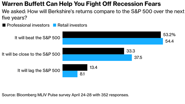 Huyen thoai Warren Buffett se danh bai thi truong trong cac thoi ky suy thoai?-Hinh-2