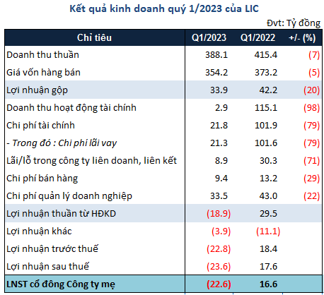 Quy 1 tiep tuc lo, Tong Cong ty LICOGI giai trinh ra sao?-Hinh-6