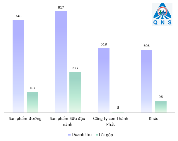 Chu thuong hieu Vinasoy bao lai quy 1 tang 80%, no vay tang gan 1,400 ty-Hinh-2