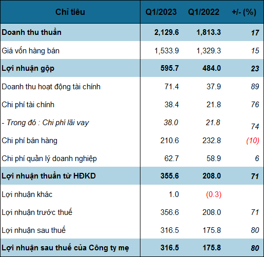 Chu thuong hieu Vinasoy bao lai quy 1 tang 80%, no vay tang gan 1,400 ty