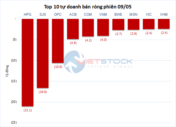 Theo dau dong tien ca map 9/5: Tu doanh ban rong HPG, mua rong dot bien TBD-Hinh-2