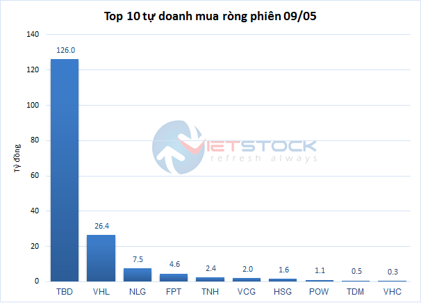 Theo dau dong tien ca map 9/5: Tu doanh ban rong HPG, mua rong dot bien TBD