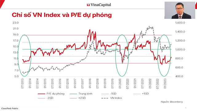 Chuyen gia VinaCapital: Dinh gia thi truong dang o muc thap nhat trong 10 nam-Hinh-3