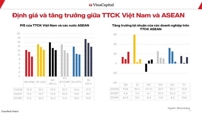 Chuyen gia VinaCapital: Dinh gia thi truong dang o muc thap nhat trong 10 nam-Hinh-4