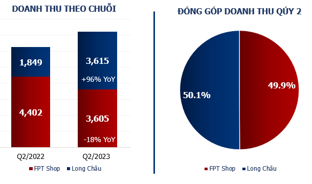 Lao dao trong cuoc chien gia, FPT Retail lo ky luc gan 220 ty trong quy 2-Hinh-2