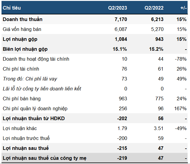 Lao dao trong cuoc chien gia, FPT Retail lo ky luc gan 220 ty trong quy 2-Hinh-3