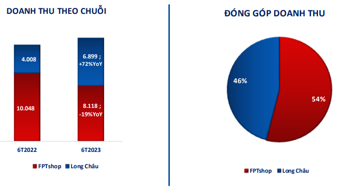 Lao dao trong cuoc chien gia, FPT Retail lo ky luc gan 220 ty trong quy 2-Hinh-4