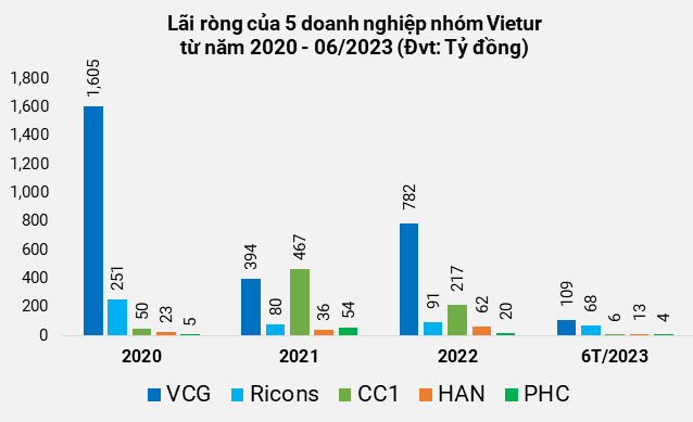 Lum xum goi thau san bay Long Thanh: Doanh nghiep nhom Vietur dang kinh doanh ra sao?-Hinh-2