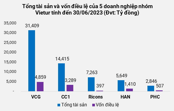 Lum xum goi thau san bay Long Thanh: Doanh nghiep nhom Vietur dang kinh doanh ra sao?-Hinh-3