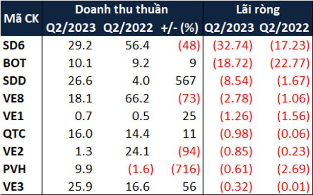 Lai vay bao mon loi nhuan doanh nghiep xay dung ha tang-Hinh-3