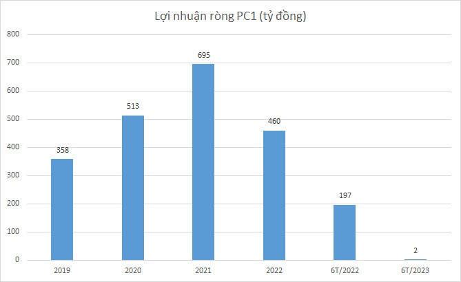 Tong no vay cua Tap doan PC1 len den hon 10,5 nghin ty dong-Hinh-2