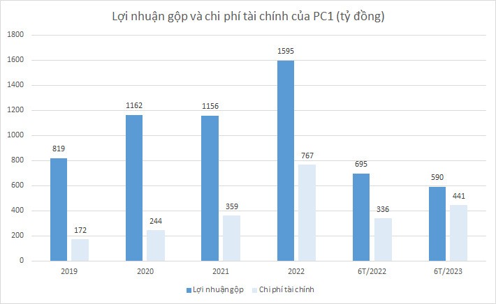 Tong no vay cua Tap doan PC1 len den hon 10,5 nghin ty dong-Hinh-3