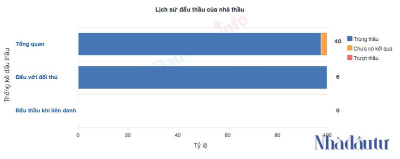 Nang luc cua Cong ty Tien Dat - doanh nghiep trung nhieu goi thau xay lap o Dien Chau-Hinh-3