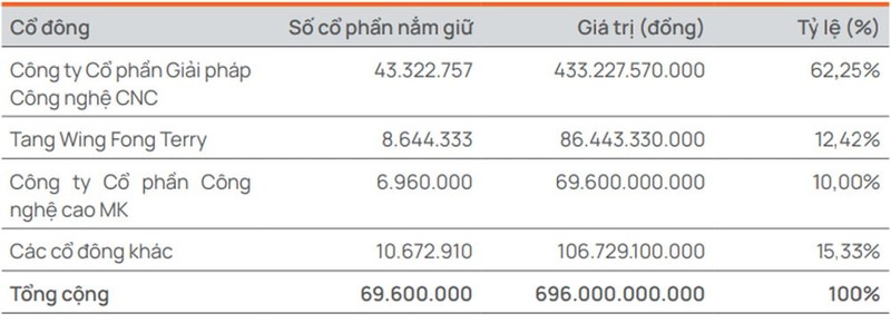 Nang luc cua CNCTech Group the nao ma tham gia du an 2 ty USD?-Hinh-2