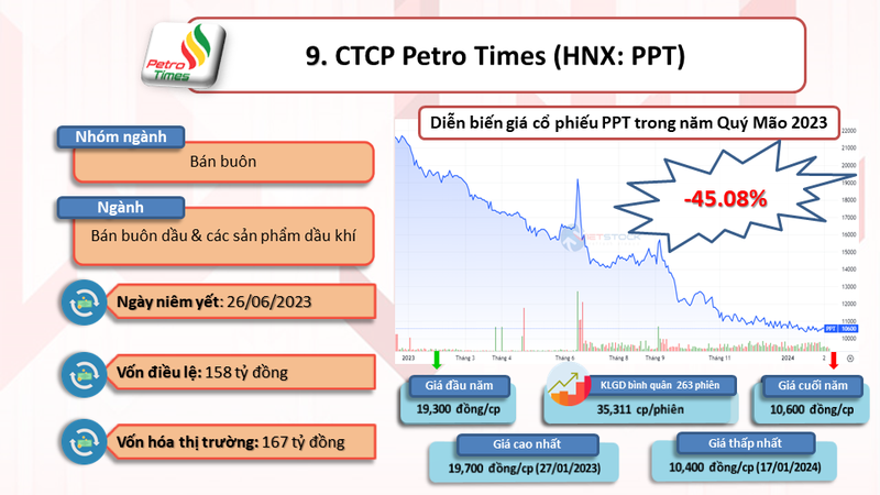 10 co phieu giam sau nhat nam Quy Mao 2023-Hinh-10